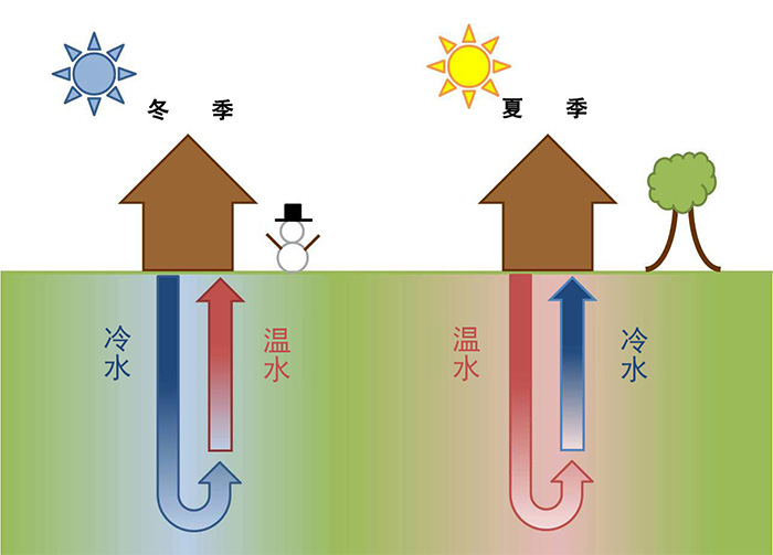 小型地源熱泵價(jià)格多少，很貴嗎？