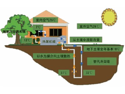 為什么現在人們越來(lái)越來(lái)采用熱泵設備了