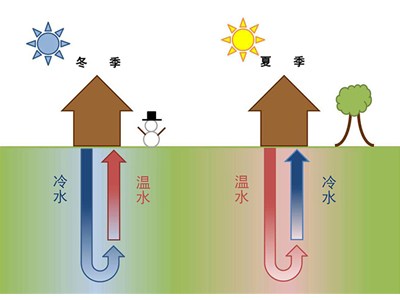 小型地源熱泵價(jià)格多少，很貴嗎？