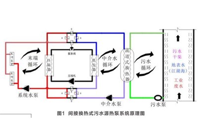 污水源熱泵應用過(guò)程中遇到的問(wèn)題和解決的辦法