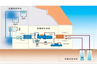 水源熱泵中央空調的原理及優(yōu)勢介紹